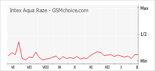 Diagramm der Poplularitätveränderungen von Intex Aqua Raze