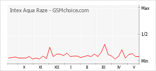 Gráfico de los cambios de popularidad Intex Aqua Raze
