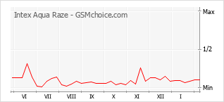 Grafico di modifiche della popolarità del telefono cellulare Intex Aqua Raze