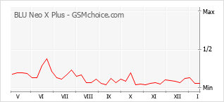 Diagramm der Poplularitätveränderungen von BLU Neo X Plus