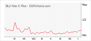 Popularity chart of BLU Neo X Plus