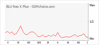 Gráfico de los cambios de popularidad BLU Neo X Plus