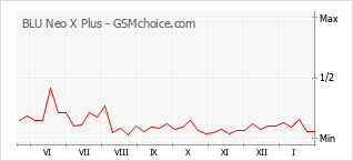 Le graphique de popularité de BLU Neo X Plus