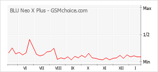 Диаграмма изменений популярности телефона BLU Neo X Plus