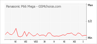 Le graphique de popularité de Panasonic P66 Mega
