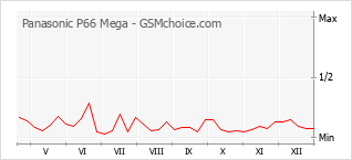 Grafico di modifiche della popolarità del telefono cellulare Panasonic P66 Mega