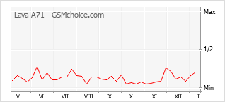 Popularity chart of Lava A71