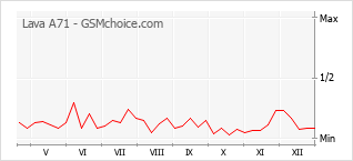 Gráfico de los cambios de popularidad Lava A71