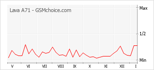 Le graphique de popularité de Lava A71