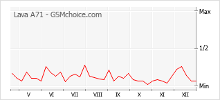 Grafico di modifiche della popolarità del telefono cellulare Lava A71