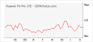 Diagramm der Poplularitätveränderungen von Huawei Y6 Pro LTE