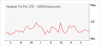 Gráfico de los cambios de popularidad Huawei Y6 Pro LTE