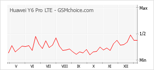 Grafico di modifiche della popolarità del telefono cellulare Huawei Y6 Pro LTE