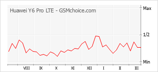 Populariteit van de telefoon: diagram Huawei Y6 Pro LTE