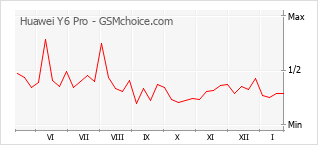 Diagramm der Poplularitätveränderungen von Huawei Y6 Pro