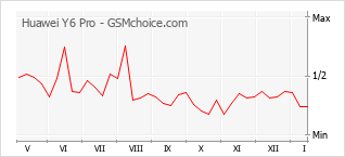 Gráfico de los cambios de popularidad Huawei Y6 Pro
