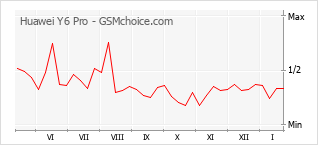 Traçar mudanças de populariedade do telemóvel Huawei Y6 Pro