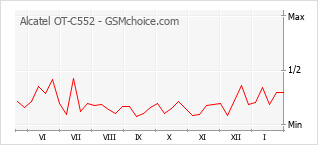 Diagramm der Poplularitätveränderungen von Alcatel OT-C552
