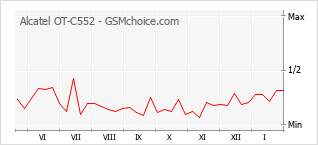 Grafico di modifiche della popolarità del telefono cellulare Alcatel OT-C552