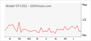 Populariteit van de telefoon: diagram Alcatel OT-C552