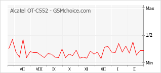 Traçar mudanças de populariedade do telemóvel Alcatel OT-C552