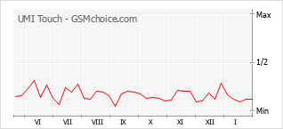 Popularity chart of UMI Touch