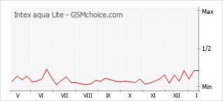 Gráfico de los cambios de popularidad Intex aqua Lite