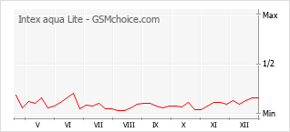 Populariteit van de telefoon: diagram Intex aqua Lite