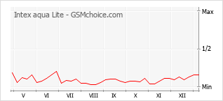 Traçar mudanças de populariedade do telemóvel Intex aqua Lite