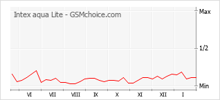 Диаграмма изменений популярности телефона Intex aqua Lite