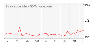 手機聲望改變圖表 Intex aqua Lite