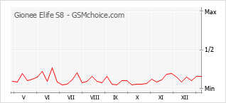 Grafico di modifiche della popolarità del telefono cellulare Gionee Elife S8
