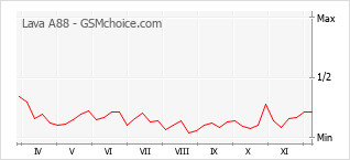 Popularity chart of Lava A88