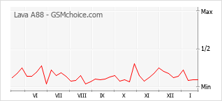 Gráfico de los cambios de popularidad Lava A88