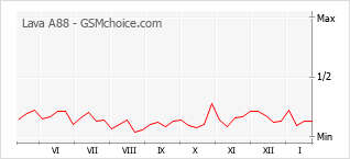 Populariteit van de telefoon: diagram Lava A88