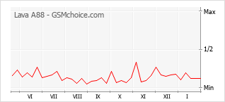 Traçar mudanças de populariedade do telemóvel Lava A88