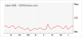 Диаграмма изменений популярности телефона Lava A88