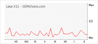 Gráfico de los cambios de popularidad Lava X11
