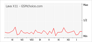 Grafico di modifiche della popolarità del telefono cellulare Lava X11