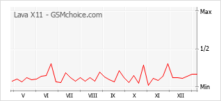 Populariteit van de telefoon: diagram Lava X11