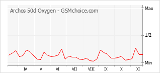 Diagramm der Poplularitätveränderungen von Archos 50d Oxygen