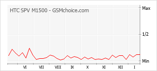 Diagramm der Poplularitätveränderungen von HTC SPV M1500