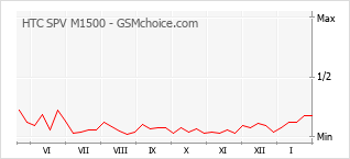 Gráfico de los cambios de popularidad HTC SPV M1500
