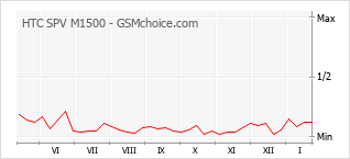 Populariteit van de telefoon: diagram HTC SPV M1500
