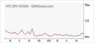 Диаграмма изменений популярности телефона HTC SPV M1500