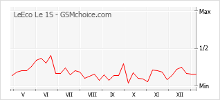 Le graphique de popularité de LeEco Le 1S