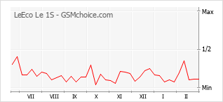 Grafico di modifiche della popolarità del telefono cellulare LeEco Le 1S