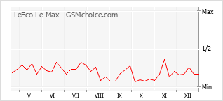 Diagramm der Poplularitätveränderungen von LeEco Le Max