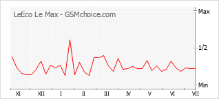 Gráfico de los cambios de popularidad LeEco Le Max