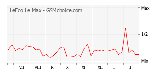 Le graphique de popularité de LeEco Le Max